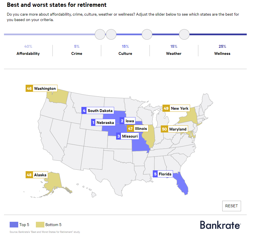 the best and worst states for retirement